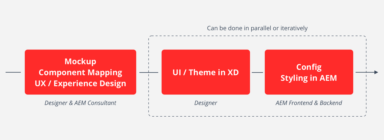 Designing Your AEM Cloud Service Website With Core Components One Inside